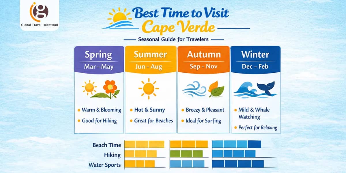 Best Time to Visit Cape Verde