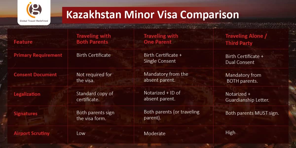 Kazakhstan Minor Visa Comparison