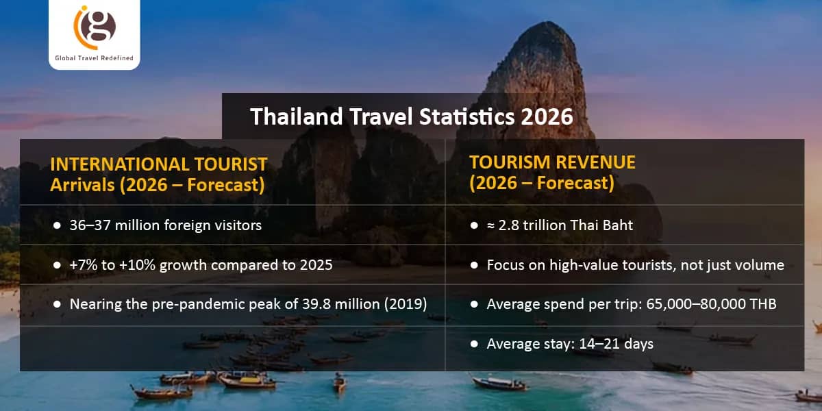 Thailand Travel Statistics 2026