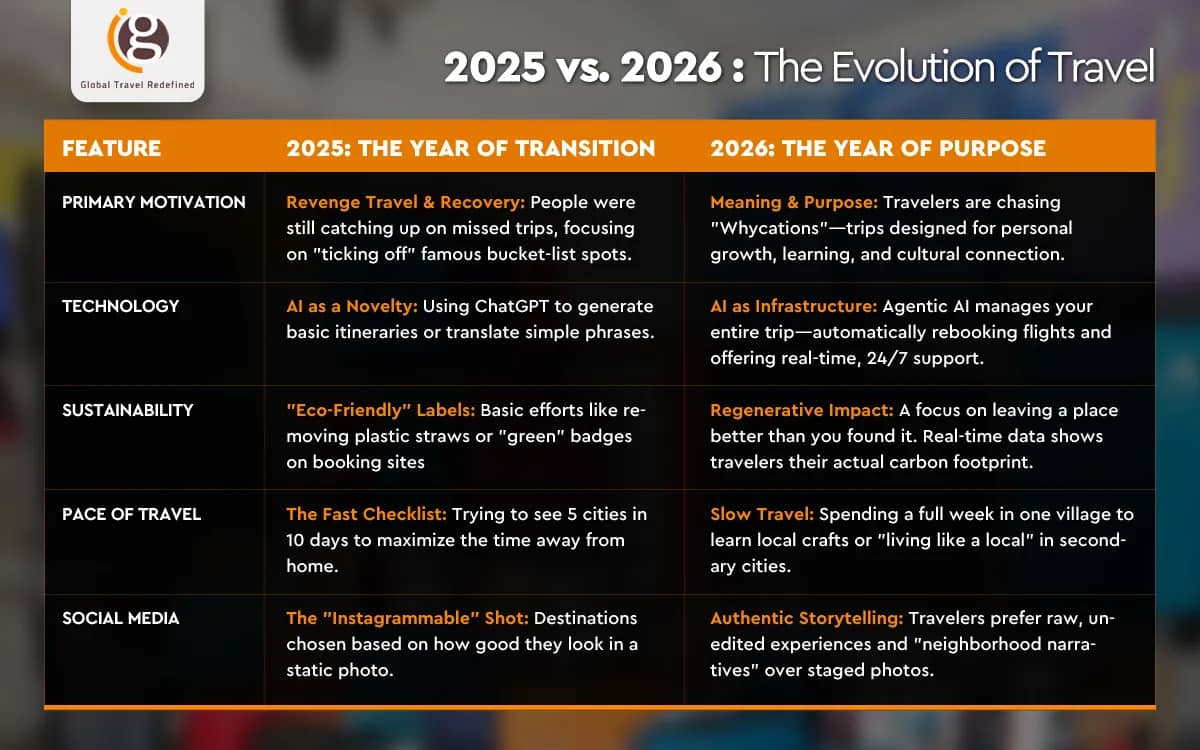 2025 vs. 2026: The Evolution of Travel