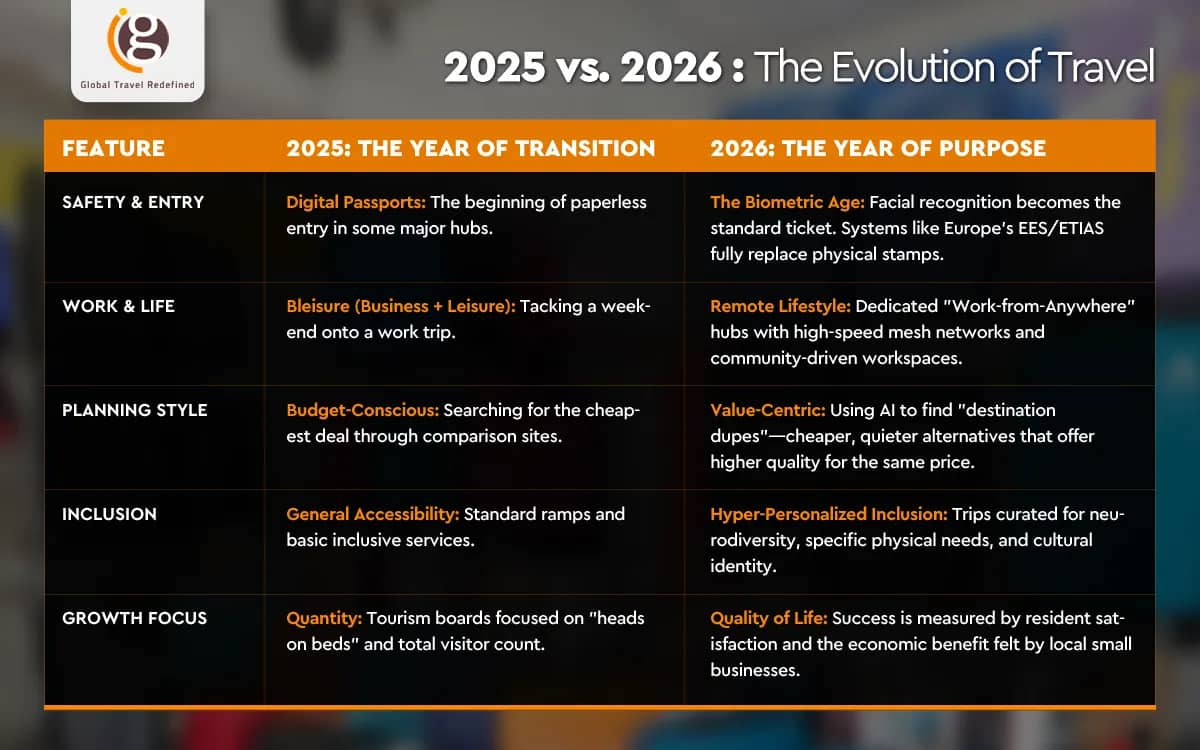 2025 - 2026: The Evolution of Travel