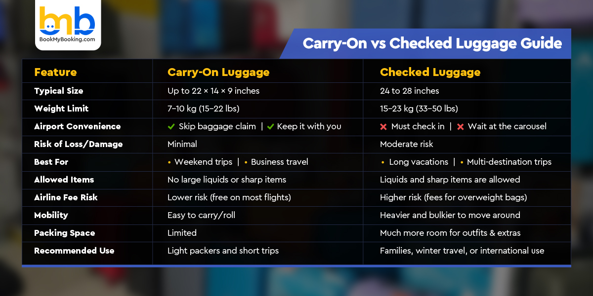 Carry-On vs Checked Luggage Guide