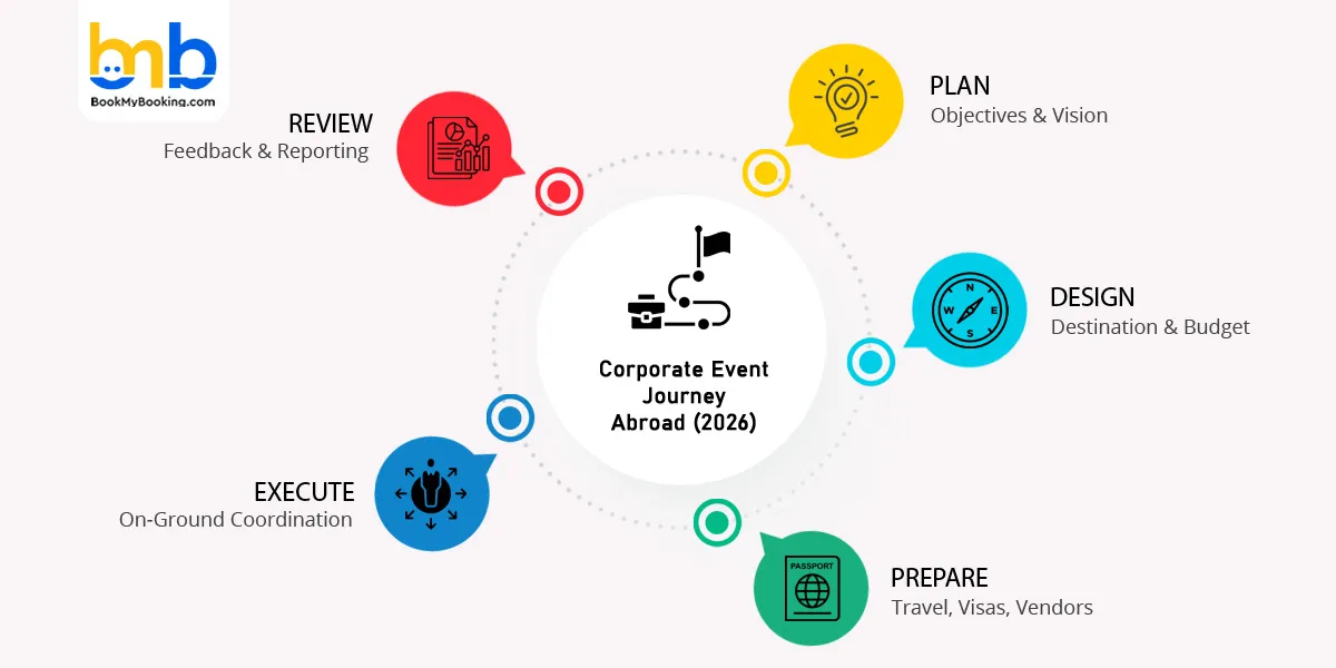 Corporate Events Abroad Plan 2026