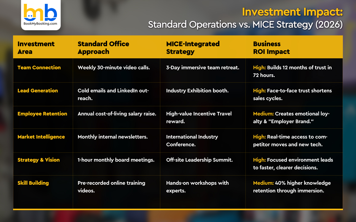Investment Impact: Standard Operations