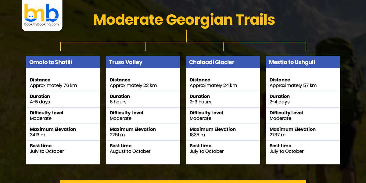 Moderate Georgian Trails
