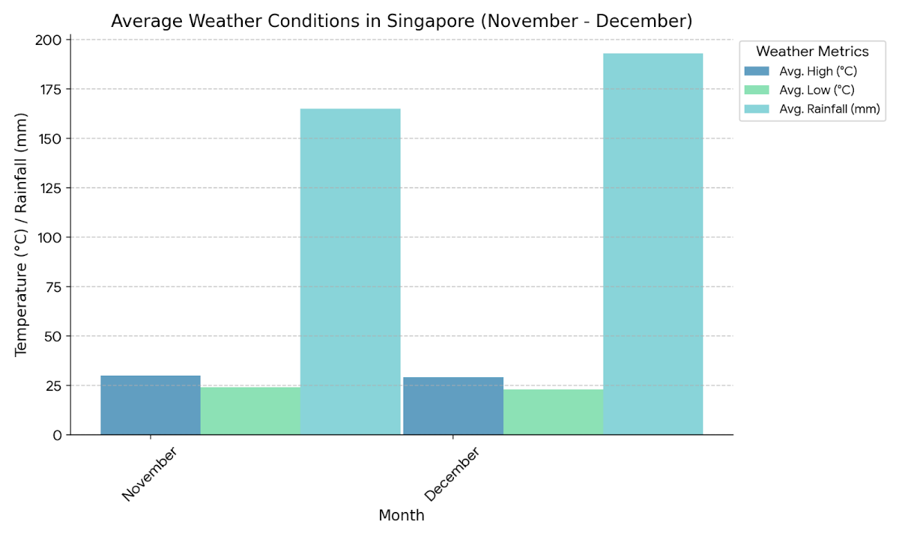 best month nov dec to visit singapore from bookmybooking